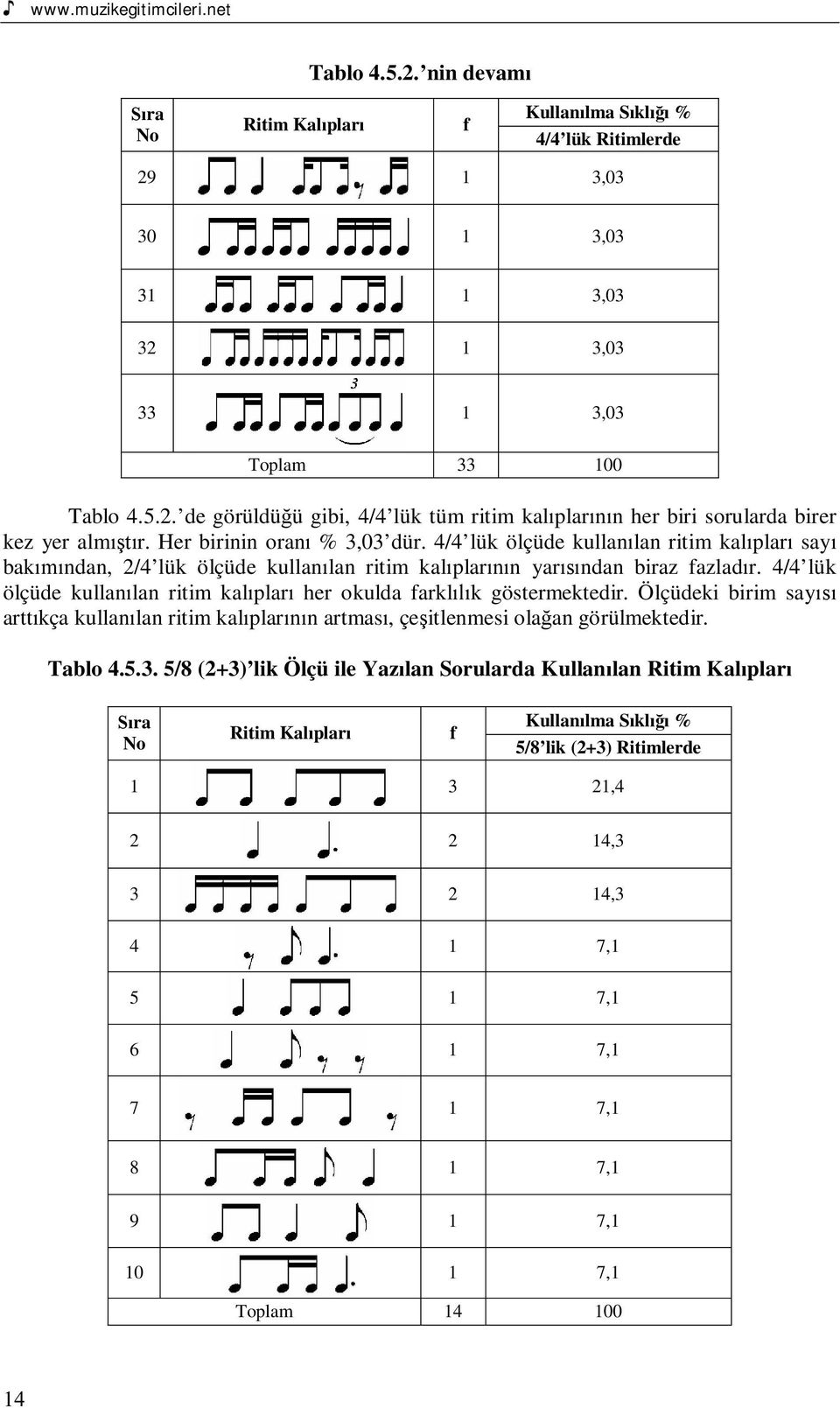 4/4 lük ölçüde kullanlan ritim kalplar her okulda farklk göstermektedir. Ölçüdeki birim say arttkça kullanlan ritim kalplarn artmas, çeitlenmesi olaan görülmektedir. Tablo 4.5.3.