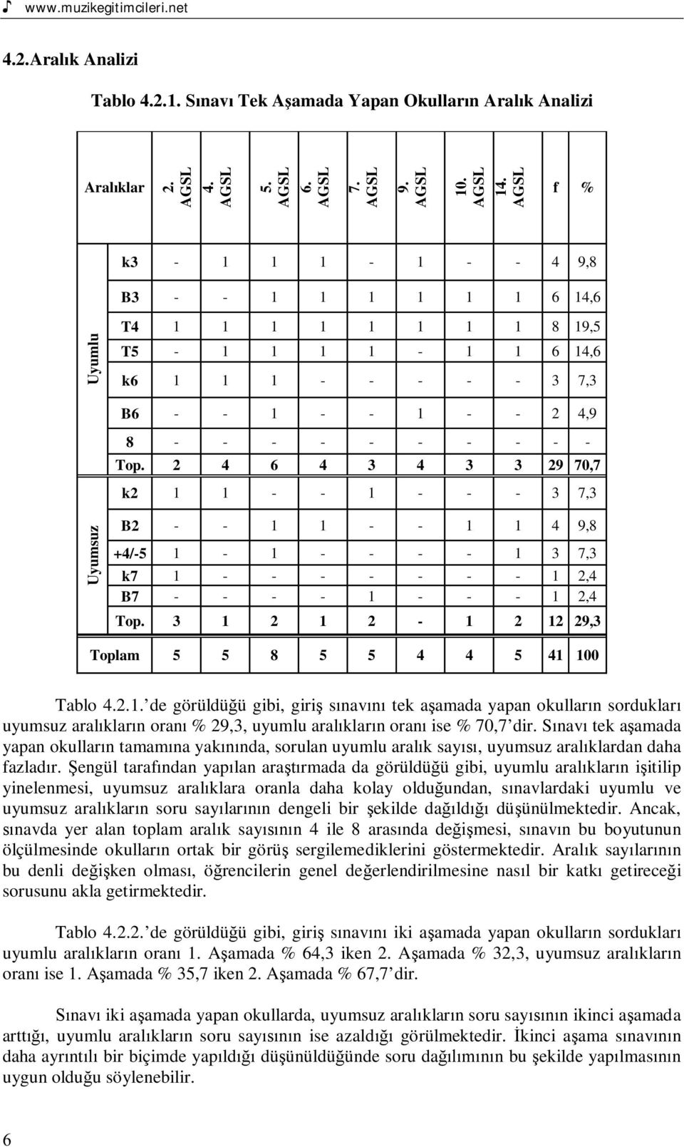 2 4 6 4 3 4 3 3 29 70,7 k2 1 1 - - 1 - - - 3 7,3 Uyumsuz B2 - - 1 1 - - 1 1 4 9,8 +4/-5 1-1 - - - - 1 3 7,3 k7 1 - - - - - - - 1 2,4 B7 - - - - 1 - - - 1 2,4 Top.