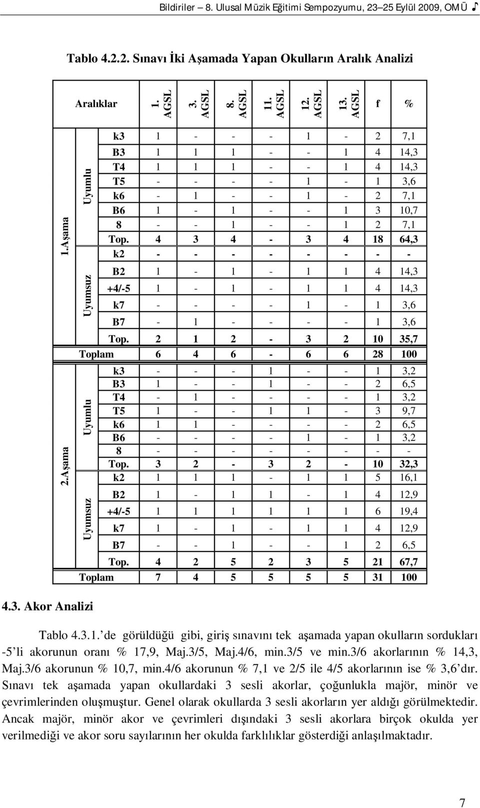 4 3 4-3 4 18 64,3 k2 - - - - - - - - B2 1-1 - 1 1 4 14,3 +4/-5 1-1 - 1 1 4 14,3 k7 - - - - 1-1 3,6 B7-1 - - - - 1 3,6 Top.