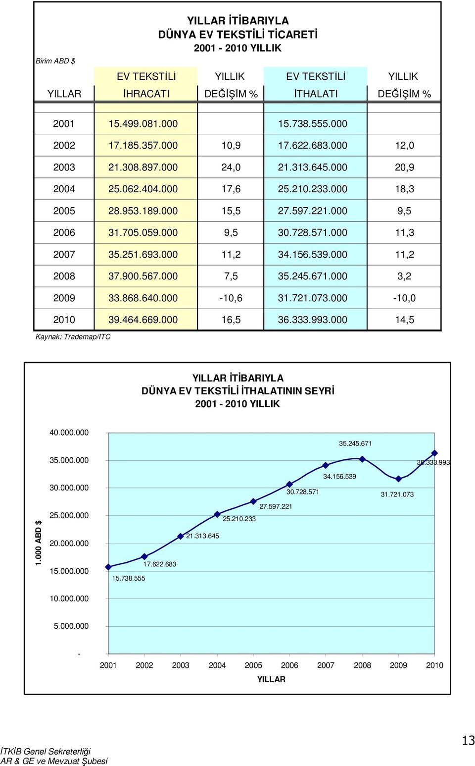 728.571.000 11,3 2007 35.251.693.000 11,2 34.156.539.000 11,2 2008 37.900.567.000 7,5 35.245.671.000 3,2 2009 33.868.640.000-10,6 31.721.073.000-10,0 2010 39.464.669.000 16,5 36.333.993.