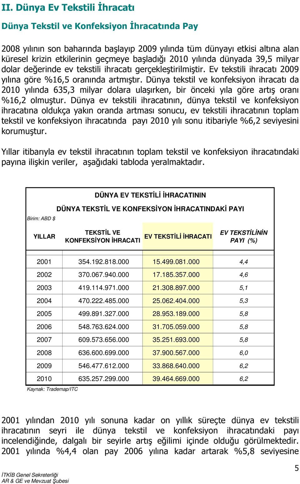 Dünya tekstil ve konfeksiyon ihracatı da 2010 yılında 635,3 milyar dolara ulaşırken, bir önceki yıla göre artış oranı %16,2 olmuştur.