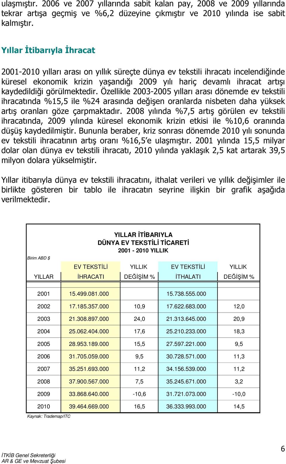 görülmektedir. Özellikle 2003-2005 yılları arası dönemde ev tekstili ihracatında %15,5 ile %24 arasında değişen oranlarda nisbeten daha yüksek artış oranları göze çarpmaktadır.