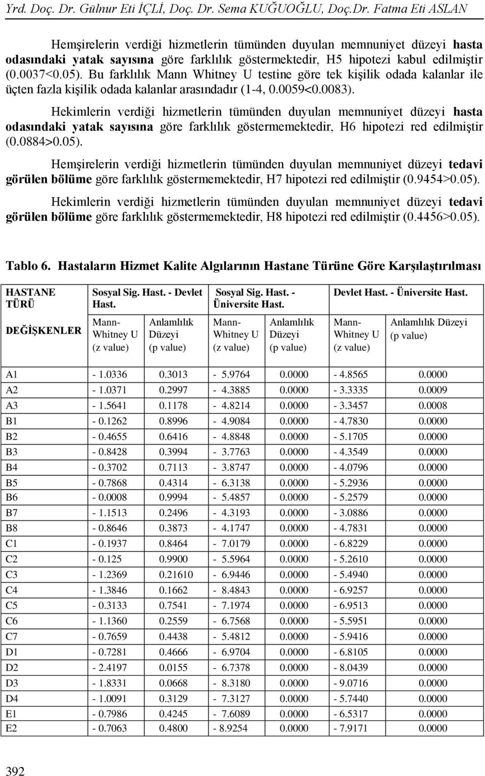 Hekimlerin verdiği hizmetlerin tümünden duyulan memnuniyet düzeyi hasta odasındaki yatak sayısına göre farklılık göstermemektedir, H6 hipotezi red edilmiştir (0.0884>0.05).