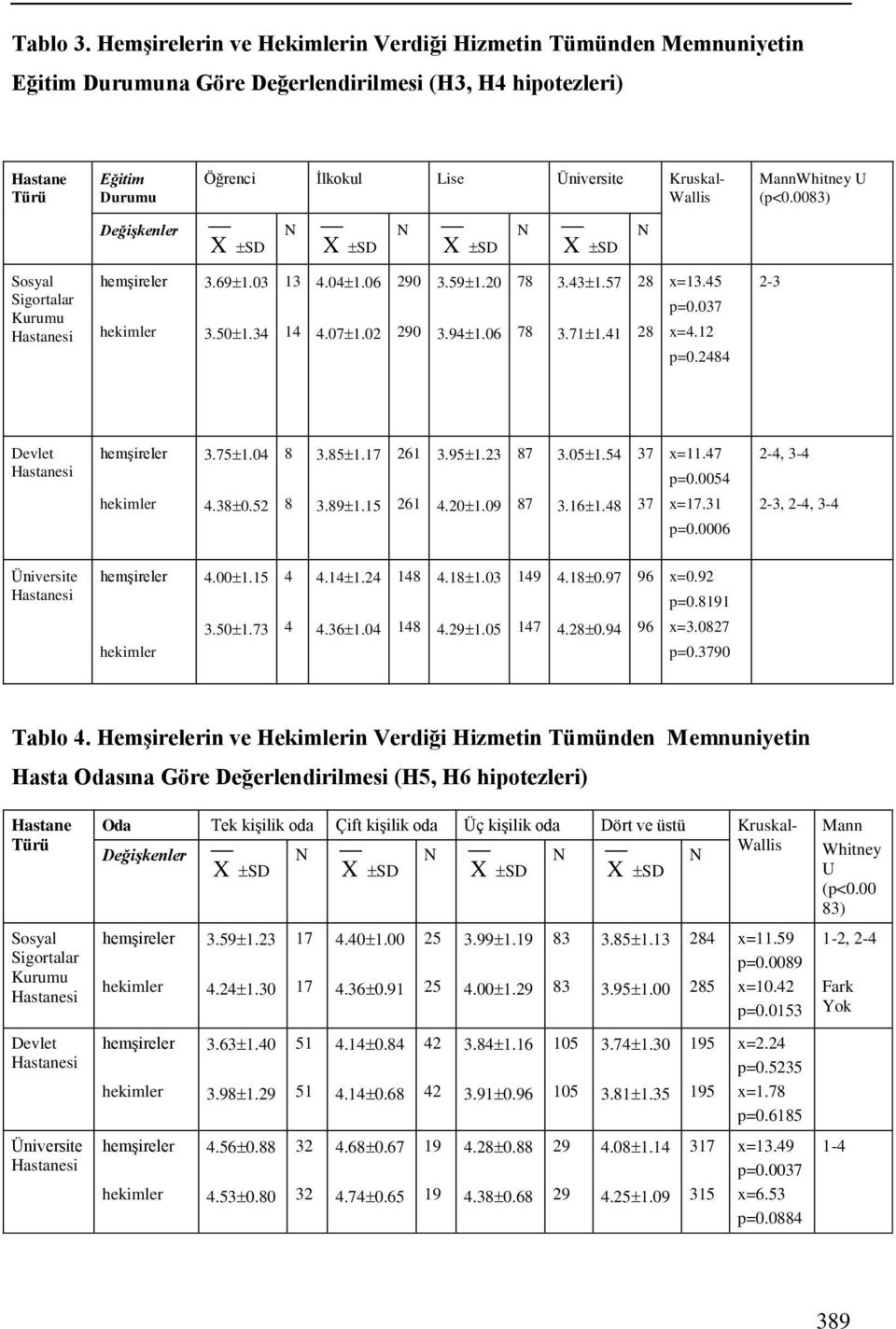 Wallis MannWhitney U (p<0.0083) Değişkenler X SD X SD X SD X SD Sosyal Sigortalar Kurumu Hastanesi hemşireler hekimler 3.69 1.03 3.50 1.34 13 14 4.04 1.06 4.07 1.02 290 290 3.59 1.20 3.94 1.