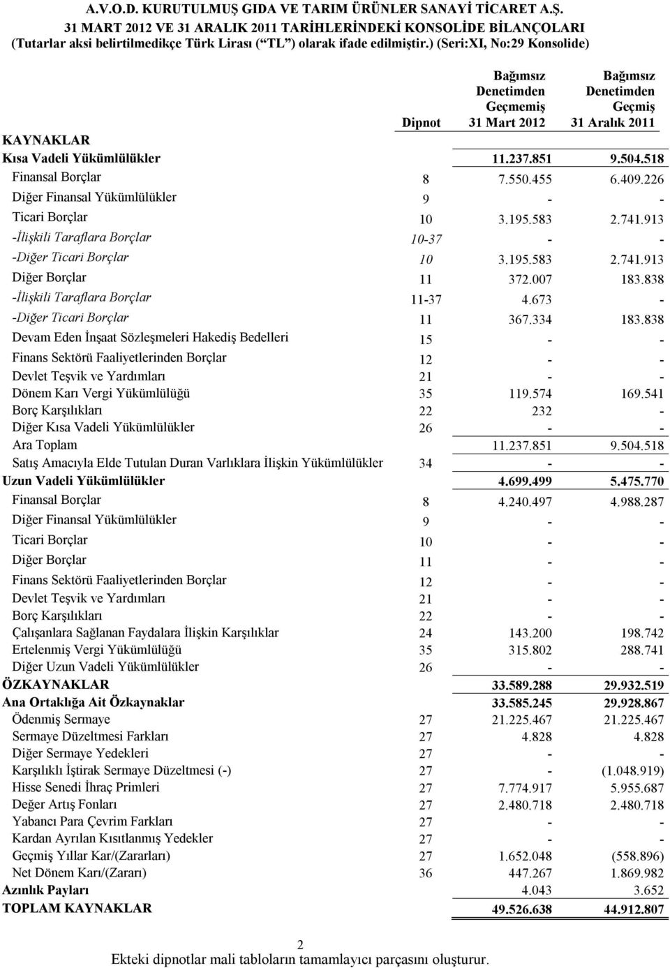 550.455 6.409.226 Diğer Finansal Yükümlülükler 9 - - Ticari Borçlar 10 3.195.583 2.741.913 -İlişkili Taraflara Borçlar 10-37 - - -Diğer Ticari Borçlar 10 3.195.583 2.741.913 Diğer Borçlar 11 372.