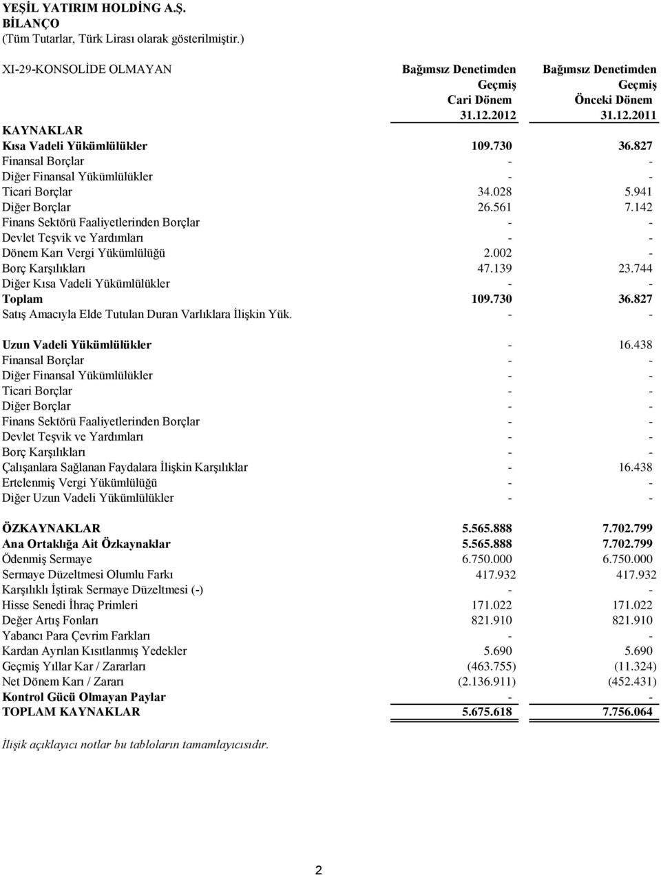 142 Finans Sektörü Faaliyetlerinden Borçlar Devlet Teşvik ve Yardımları Dönem Karı Vergi Yükümlülüğü 2.002 - Borç Karşılıkları 47.139 23.744 Diğer Kısa Vadeli Yükümlülükler Toplam 109.730 36.