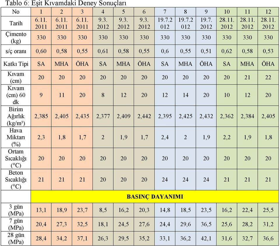 6.11. 6.11. 9.3. 9.3. 9.3. 19.7.2 19.7.2 19.7. 28.11. 28.11. 28.11. Tarih 2011 2011 2011 012 012 Çimento 330 330 330 330 330 330 330 330 330 330 330 330 (kg) s/ç oranı 0,60 0,58 0,55 0,61 0,58 0,55