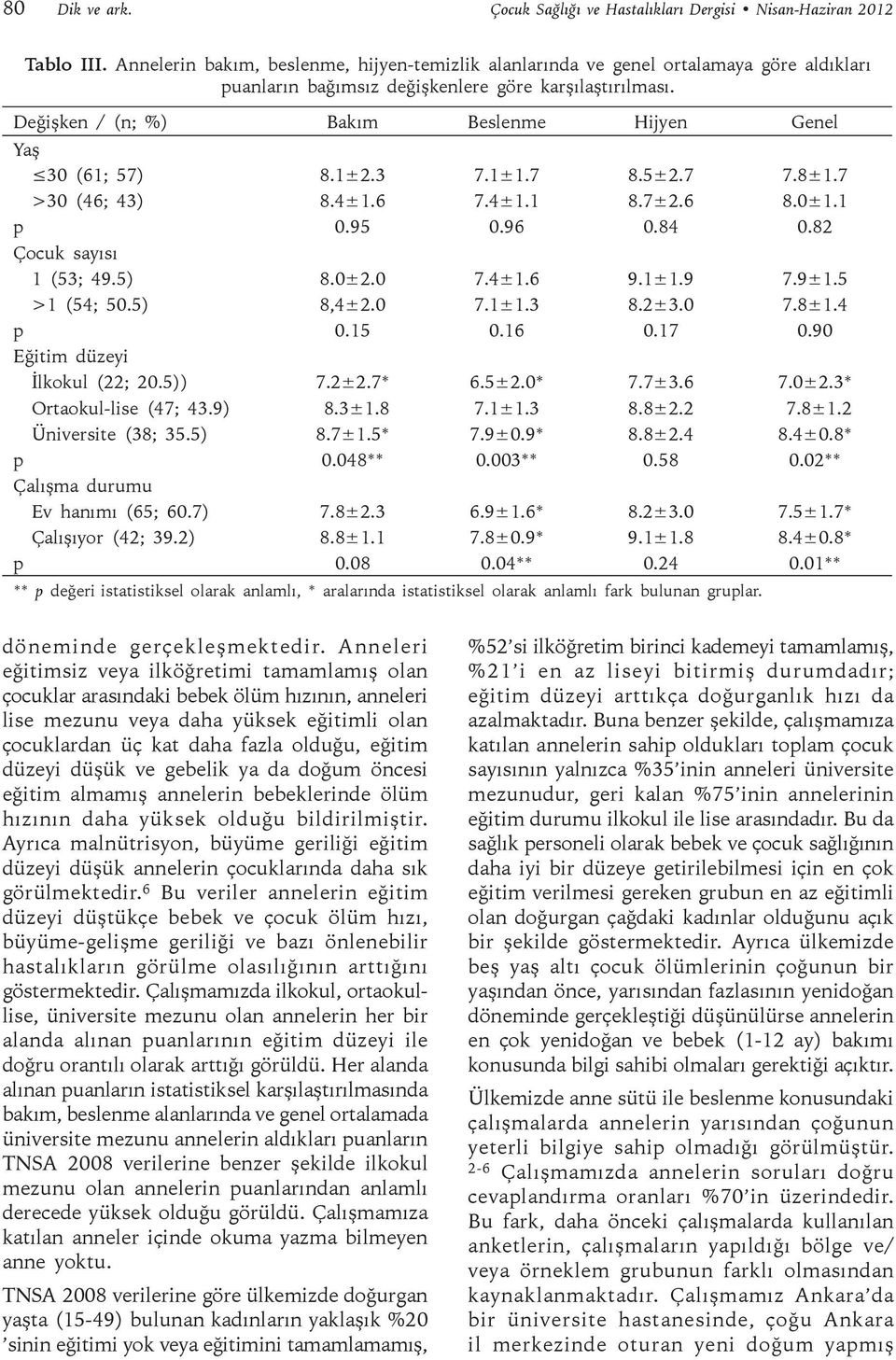 De i ken / (n; %) Bakım Beslenme Hijyen Genel Ya 30 (61; 57) 8.1±2.3 7.1±1.7 8.5±2.7 7.8±1.7 >30 (46; 43) 8.4±1.6 7.4±1.1 8.7±2.6 8.0±1.1 p 0.95 0.96 0.84 0.82 Çocuk sayısı 1 (53; 49.5) 8.0±2.0 7.4±1.6 9.