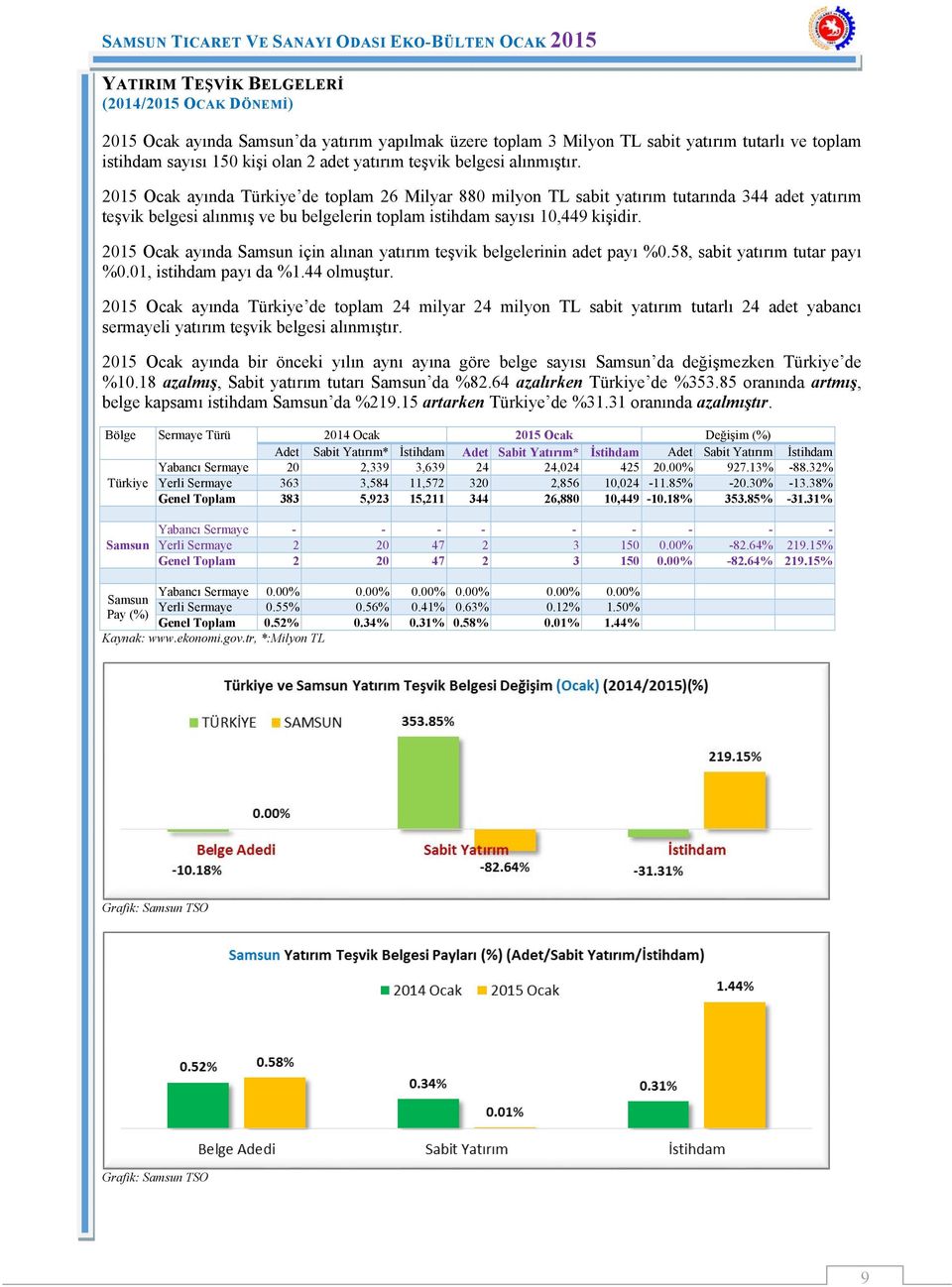 2015 Ocak ayında Türkiye de toplam 26 Milyar 880 milyon TL sabit yatırım tutarında 344 adet yatırım teşvik belgesi alınmış ve bu belgelerin toplam istihdam sayısı 10,449 kişidir.