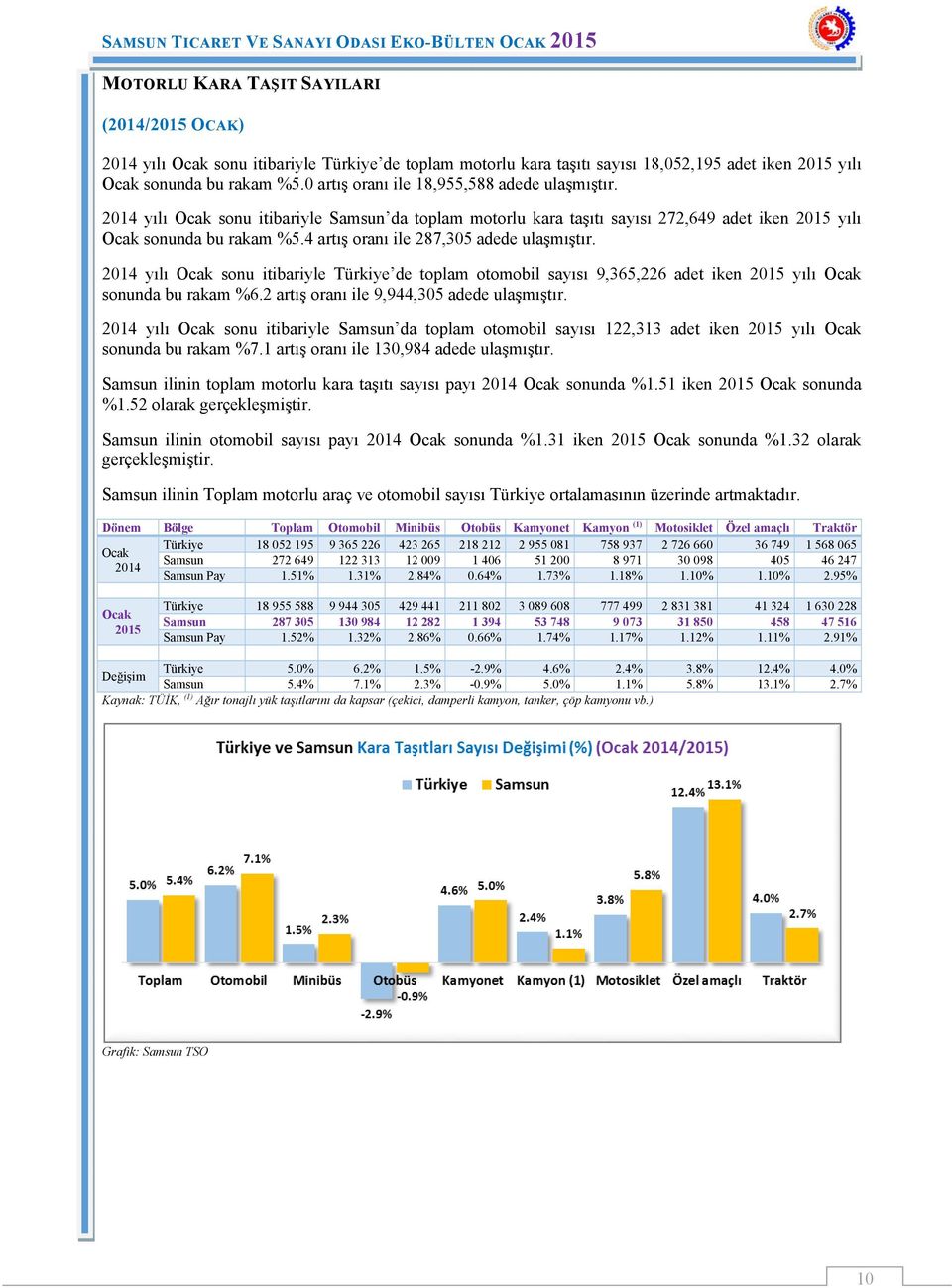 4 artış oranı ile 287,305 adede ulaşmıştır. 2014 yılı Ocak sonu itibariyle Türkiye de toplam otomobil sayısı 9,365,226 adet iken 2015 yılı Ocak sonunda bu rakam %6.