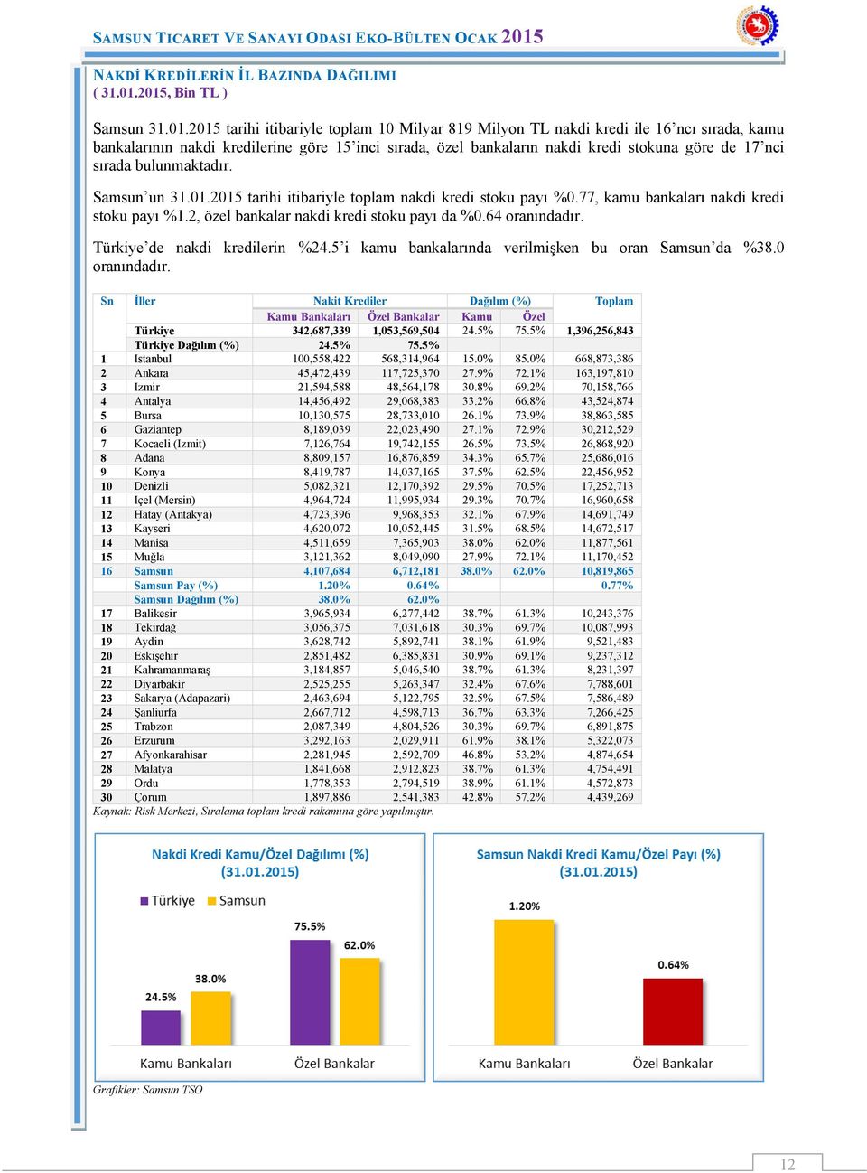 stokuna göre de 17 nci sırada bulunmaktadır. Samsun un 31.01.2015 tarihi itibariyle toplam nakdi kredi stoku payı %0.77, kamu bankaları nakdi kredi stoku payı %1.