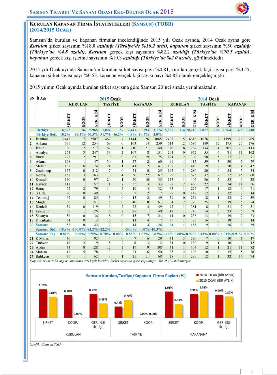 5 azaldı), kapanan gerçek kişi işletme sayısının %10.3 azaldığı (Türkiye de %2.0 azadı), görülmektedir. 2015 yılı Ocak ayında Samsun un kurulan şirket sayısı payı %0.