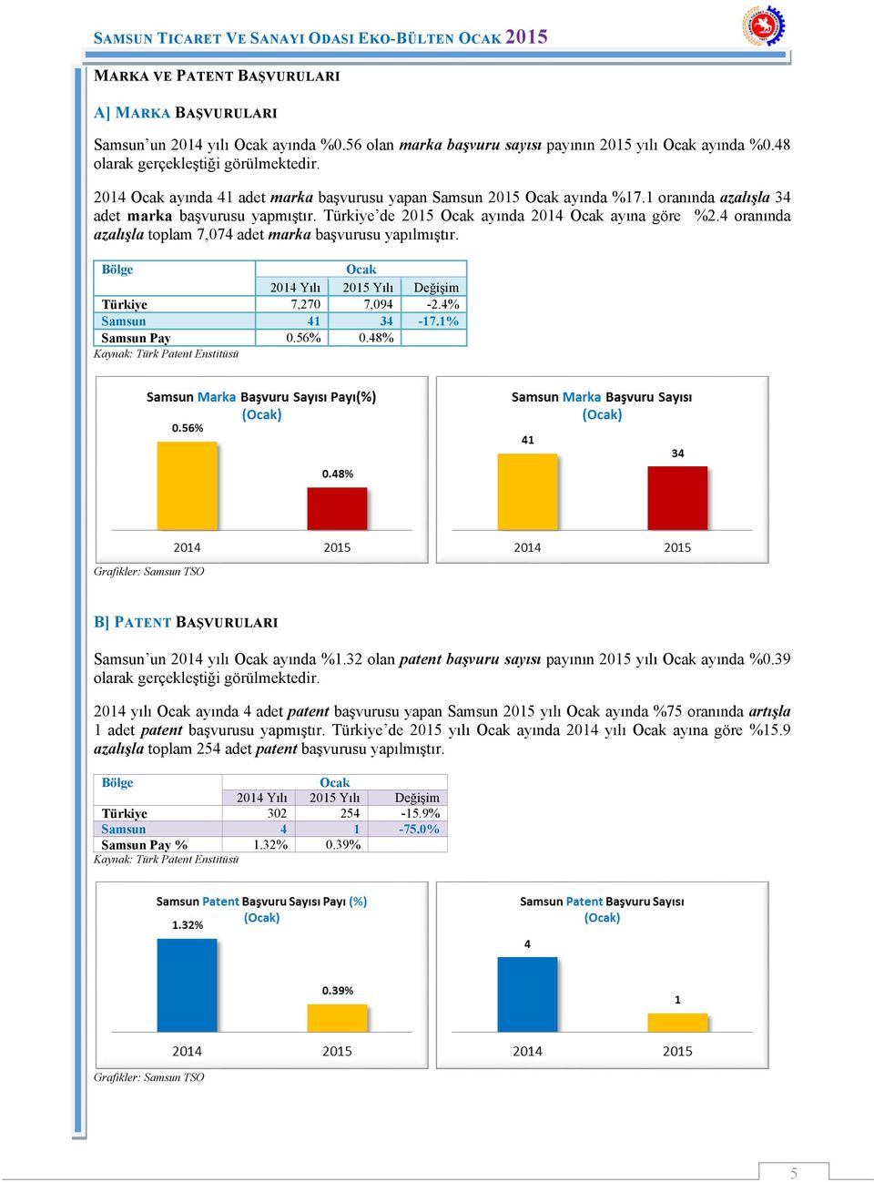 4 oranında azalışla toplam 7,074 adet marka başvurusu yapılmıştır. Bölge Ocak 2014 Yılı 2015 Yılı Değişim Türkiye 7,270 7,094-2.4% Samsun 41 34-17.1% Samsun Pay 0.56% 0.