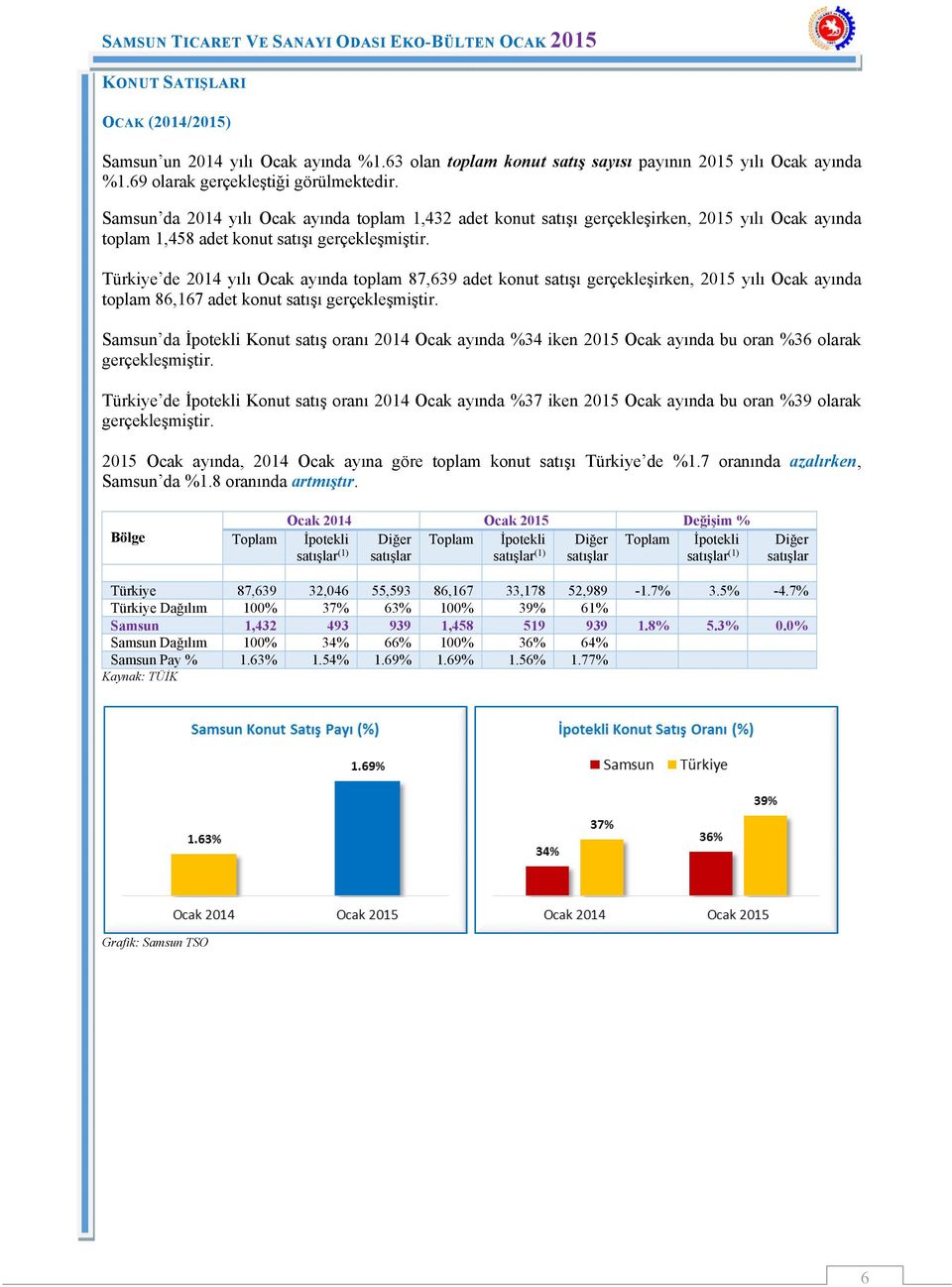 Türkiye de 2014 yılı Ocak ayında toplam 87,639 adet konut satışı gerçekleşirken, 2015 yılı Ocak ayında toplam 86,167 adet konut satışı gerçekleşmiştir.