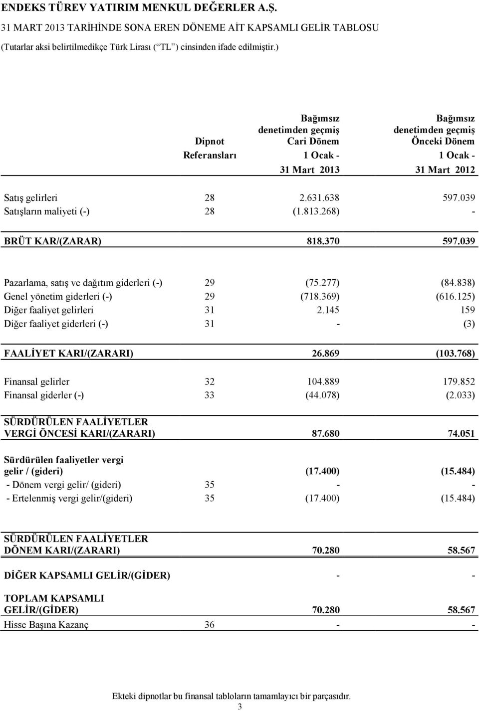 838) Genel yönetim giderleri (-) 29 (718.369) (616.125) Diğer faaliyet gelirleri 31 2.145 159 Diğer faaliyet giderleri (-) 31 - (3) FAALĐYET KARI/(ZARARI) 26.869 (103.768) Finansal gelirler 32 104.