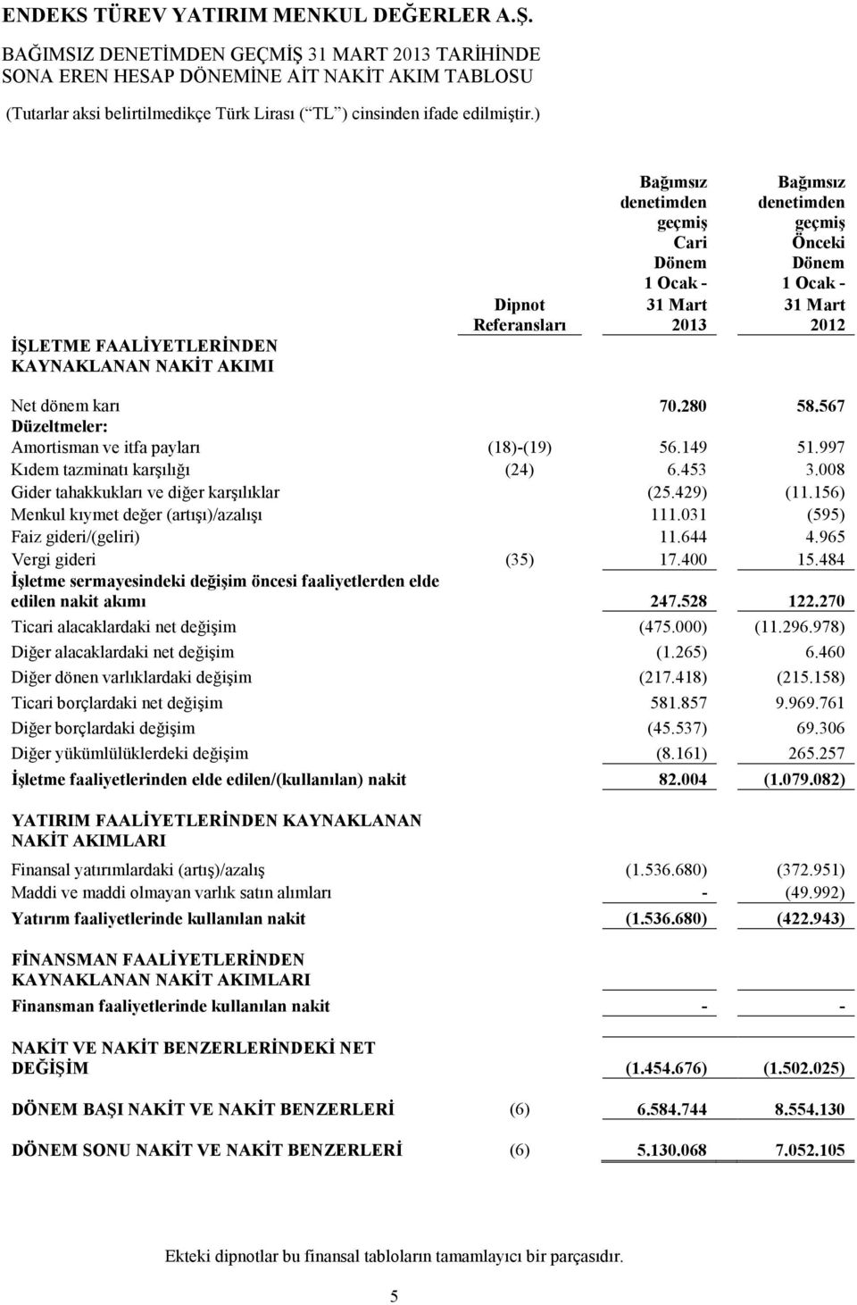 997 Kıdem tazminatı karşılığı (24) 6.453 3.008 Gider tahakkukları ve diğer karşılıklar (25.429) (11.156) Menkul kıymet değer (artışı)/azalışı 111.031 (595) Faiz gideri/(geliri) 11.644 4.