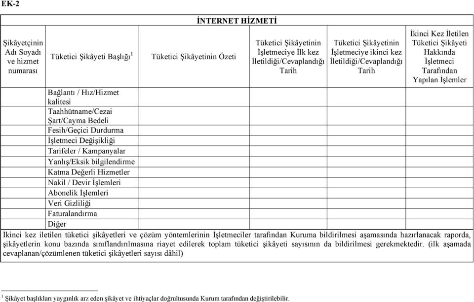 Değerli Hizmetler Nakil / Devir İşlemleri Abonelik İşlemleri Veri Gizliliği Faturalandırma Diğer İkinci kez iletilen tüketici şikâyetleri ve çözüm yöntemlerinin İşletmeciler tarafından Kuruma