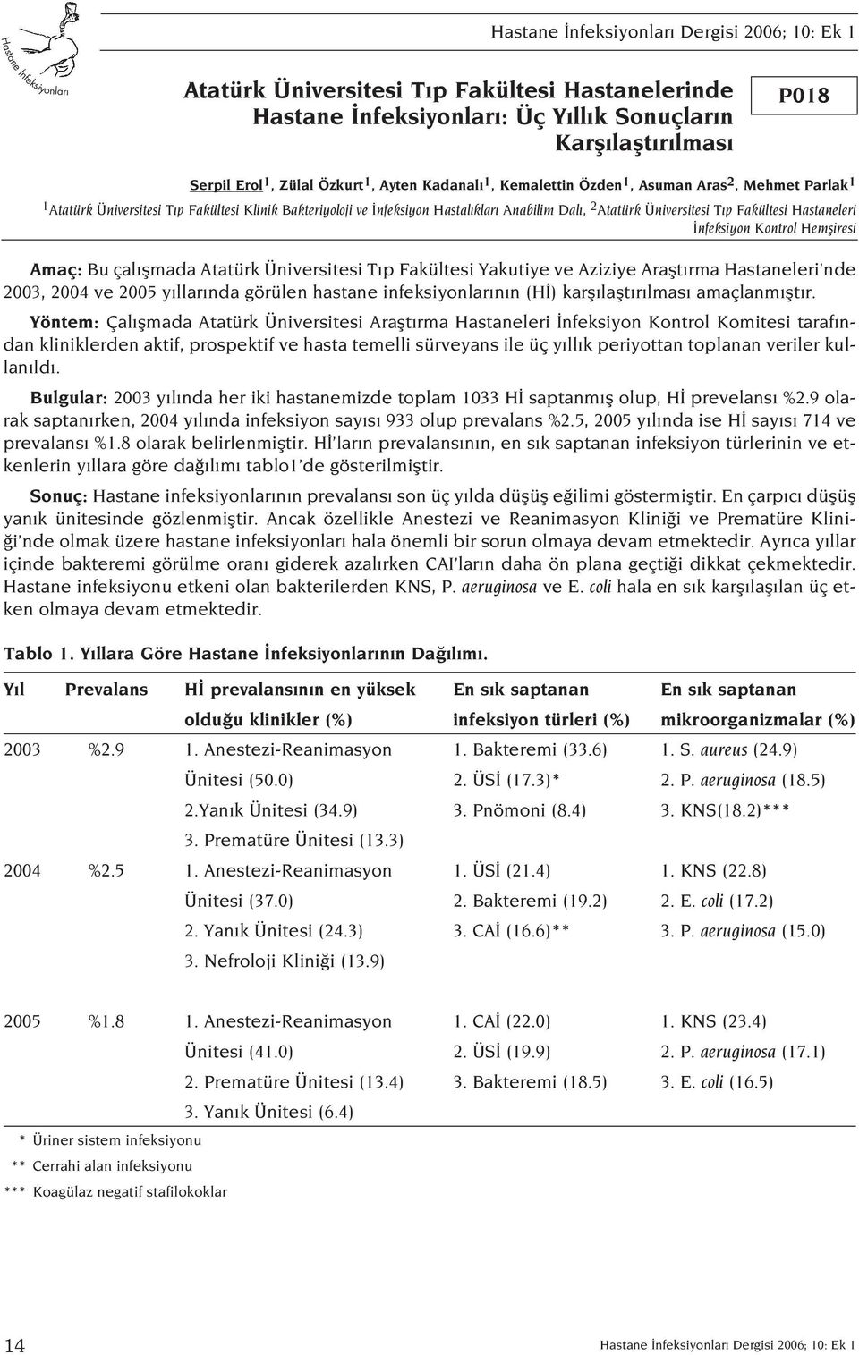 Bu çal flmada Atatürk Üniversitesi T p Fakültesi Yakutiye ve Aziziye Araflt rma Hastaneleri nde 2003, 2004 ve 2005 y llar nda görülen hastane infeksiyonlar n n (H ) karfl laflt r lmas amaçlanm flt r.