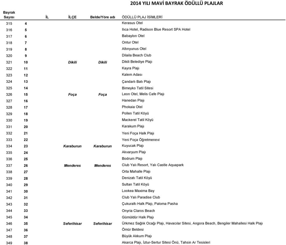 330 19 Mackerel Tatil Köyü 331 20 Karakum Plajı 332 21 Yeni Foça Halk Plajı 333 22 Yeni Foça Öğretmenevi 334 23 Karaburun Karaburun Kuyucak Plajı 335 24 Akvaryum Plajı 336 25 Bodrum Plajı 337 26