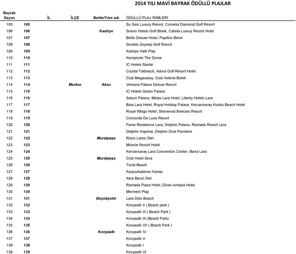 Aksu Venezia Palace Deluxe Resort 115 115 IC Hotels Green Palace 116 116 Saturn Palace, Melas Lara Hotel, Liberty Hotels Lara 117 117 Baia Lara Hotel, Royal Holiday Palace, Kervansaray Kundu Beach
