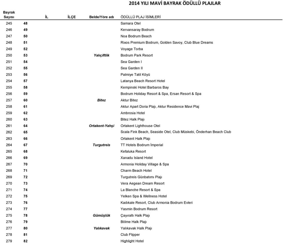 Bitez 258 61 Aktur Apart Doria Plajı, Aktur Residence Mavi Plaj 259 62 Ambrosia Hotel 260 63 Bitez Halk Plajı 261 64 Ortakent-Yahşi Ortakent Lighthouse Otel 262 65 Scala Fink Beach, Seaside Otel,