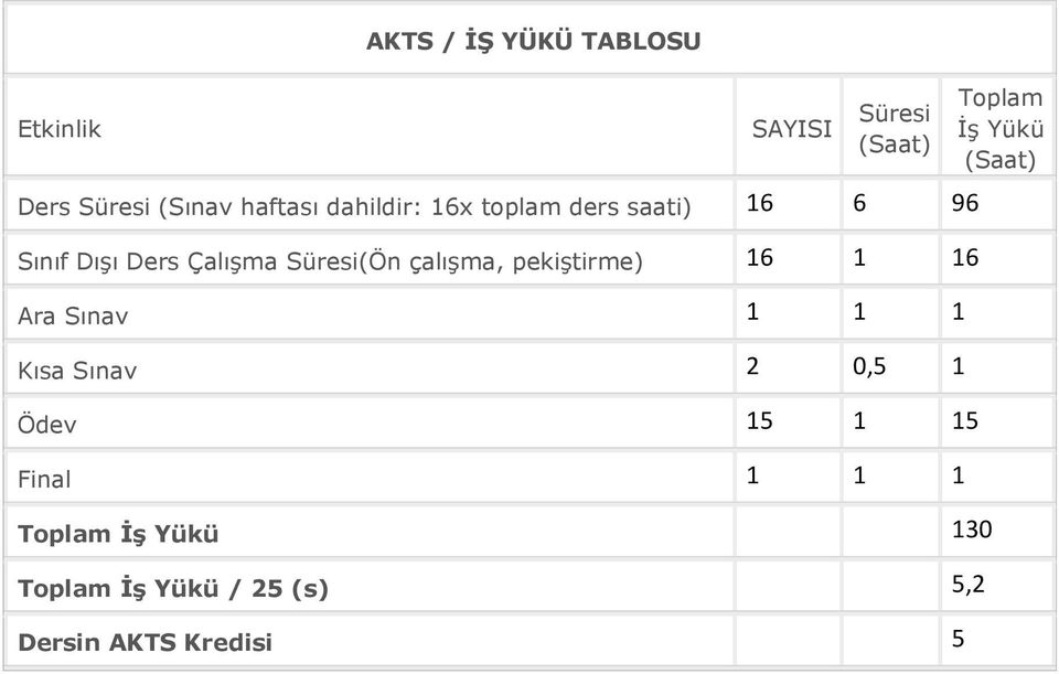 pekiştirme) 16 1 16 Ara Sınav 1 1 1 Kısa Sınav 2 0,5 1 Ödev 15 1 15 Final 1 1 1