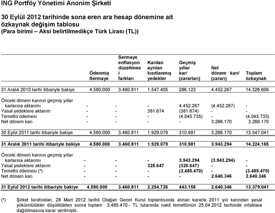 606 Önceki dönem karının geçmiş yıllar karlarına aktarımı - - - 4.452.267 (4.452.267) - Yasal yedeklere aktarım - - 381.674 (381.674) - - Temettü ödemesi - - - (4.045.735) - (4.045.735) Net dönem karı - - - - 3.