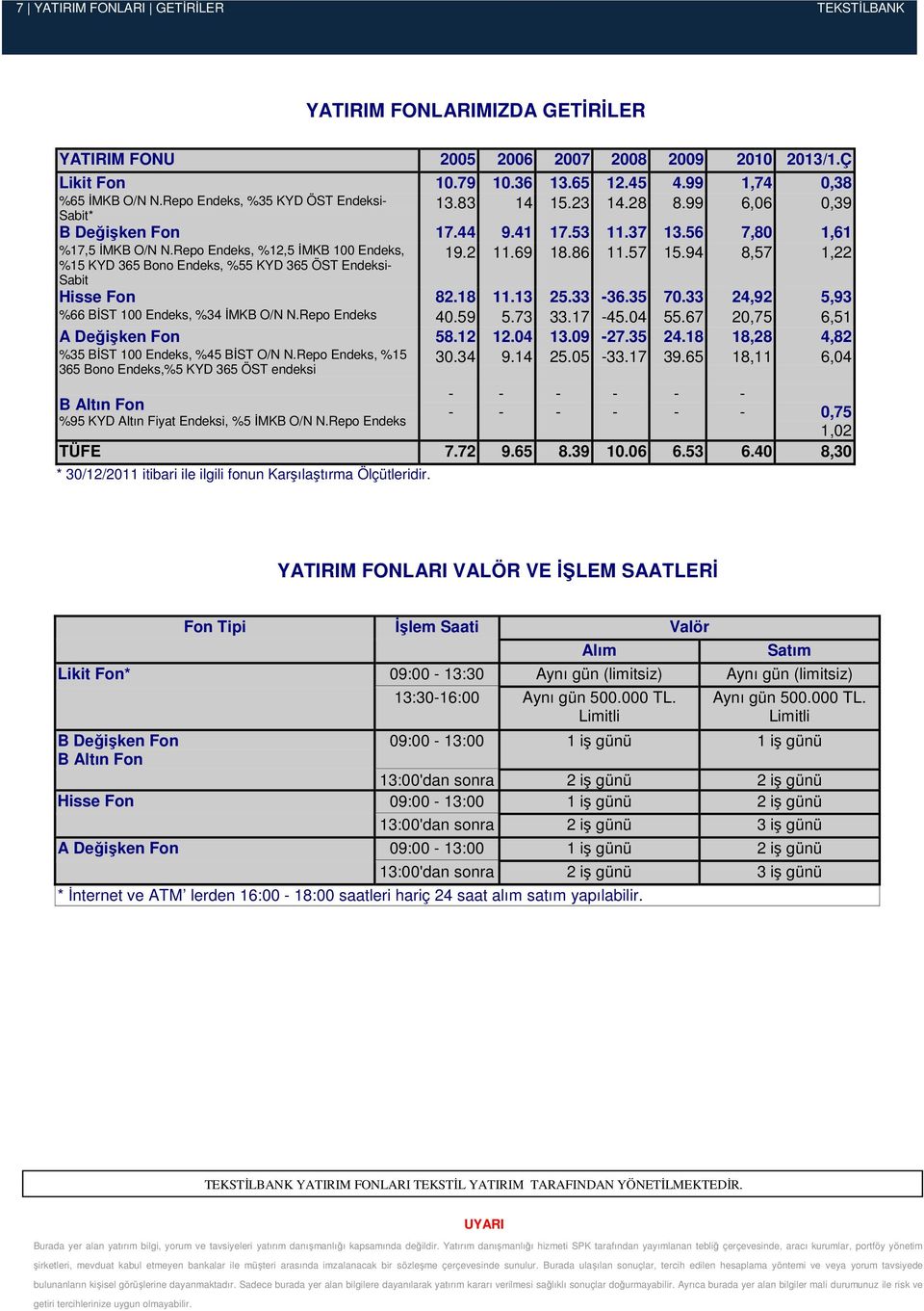 Repo Endeks, %12,5 İMKB 100 Endeks, %15 KYD 365 Bono Endeks, %55 KYD 365 ÖST Endeksi 19.2 11.69 18.86 11.57 15.94 8,57 1,22 Sabit Hisse Fon 82.18 11.13 25.33 36.35 70.