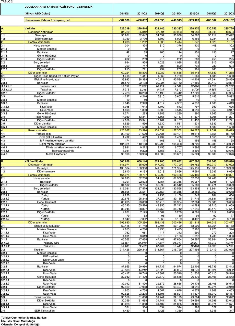 1 Diğer Hisse Senedi ve Katılım Payları 3.2 Efektif ve Mevduatlar 3.2.1 Bankalar 3.2.1.1.1 Yabancı para 3.2.1.1.2 Türk lirası 3.2.2 Diğer Sektörler 3.3 Krediler 3.3.1 Merkez Bankası 3.3.2 Bankalar 3.