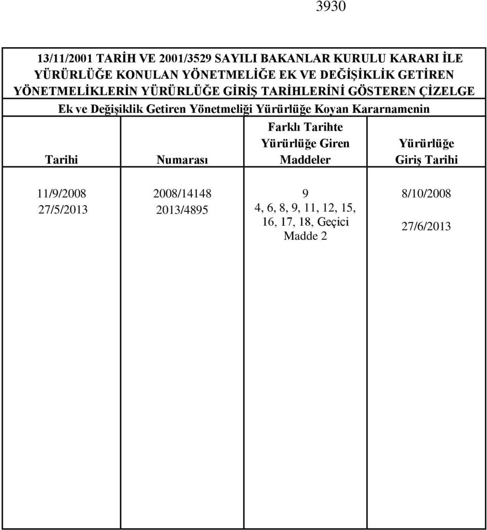 Yönetmeliği Yürürlüğe Koyan Kararnamenin Tarihi Numarası Farklı Tarihte Yürürlüğe Giren Maddeler Yürürlüğe