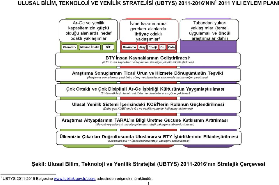 Stratejisi (UBTYS) 2011-2016 nın Stratejik Çerçevesi 1 UBTYS