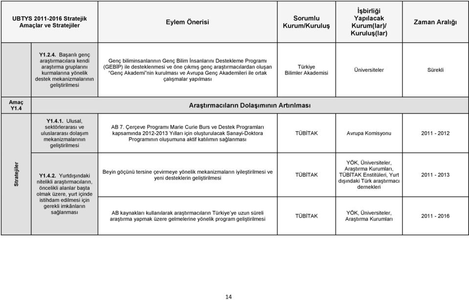 desteklenmesi ve öne çıkmış genç araştırmacılardan oluşan Genç Akademi nin kurulması ve Avrupa Genç Akademileri ile ortak çalışmalar yapılması Türkiye Bilimler Akademisi Üniversiteler Sürekli Amaç Y1.