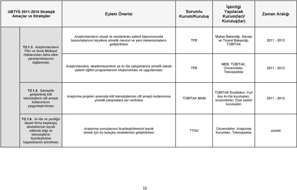 yeni mekanizmaların geliştirilmesi Araştırmacılara, akademisyenlere ve Ar-Ge çalışanlarına yönelik olarak patent eğitim programlarının oluşturulması ve uygulanması TPE TPE Maliye, Sanayi ve Ticaret,