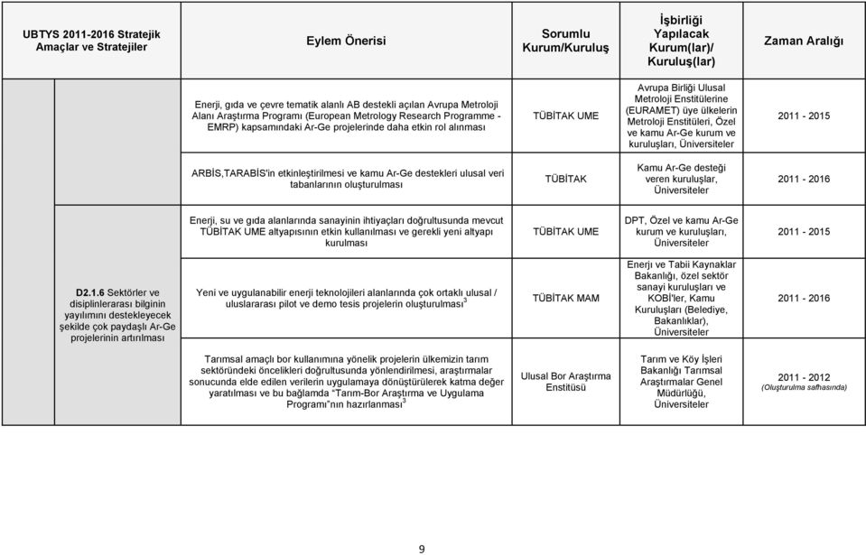 etkinleştirilmesi ve kamu Ar-Ge destekleri ulusal veri tabanlarının oluşturulması Kamu Ar-Ge desteği veren kuruluşlar, Üniversiteler Enerji, su ve gıda alanlarında sanayinin ihtiyaçları doğrultusunda