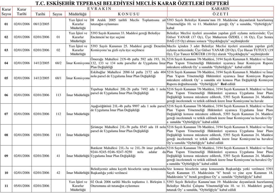 2005 tarihli Meclis Toplantısına ait tutanağın oylanması 5393 Sayılı Kanunun 33. Maddesi gereği Belediye Encümeni ne üye seçimi 5393 Sayılı Kanunun 25.