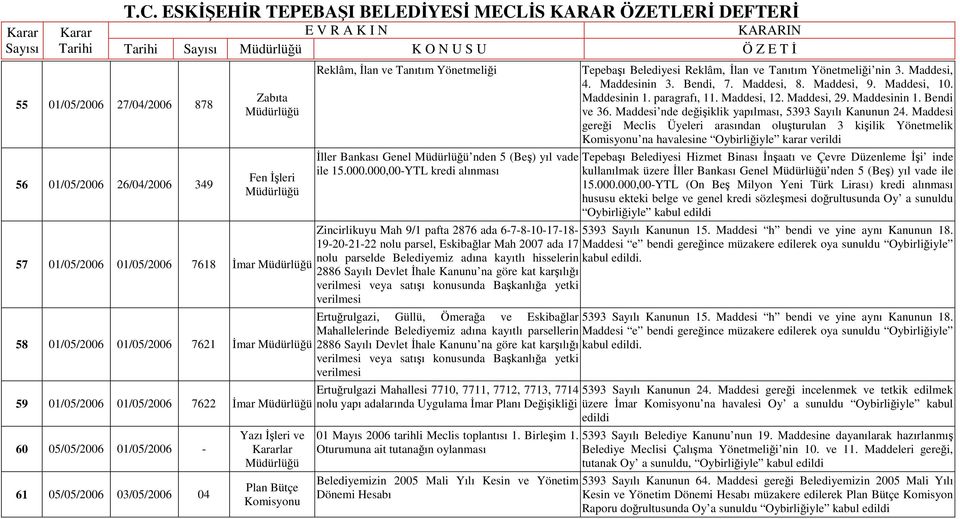 000,00-YTL kredi alınması Tepebaşı Belediyesi Reklâm, Đlan ve Tanıtım Yönetmeliği nin 3. Maddesi, 4. Maddesinin 3. Bendi, 7. Maddesi, 8. Maddesi, 9. Maddesi, 10. Maddesinin 1. paragrafı, 11.