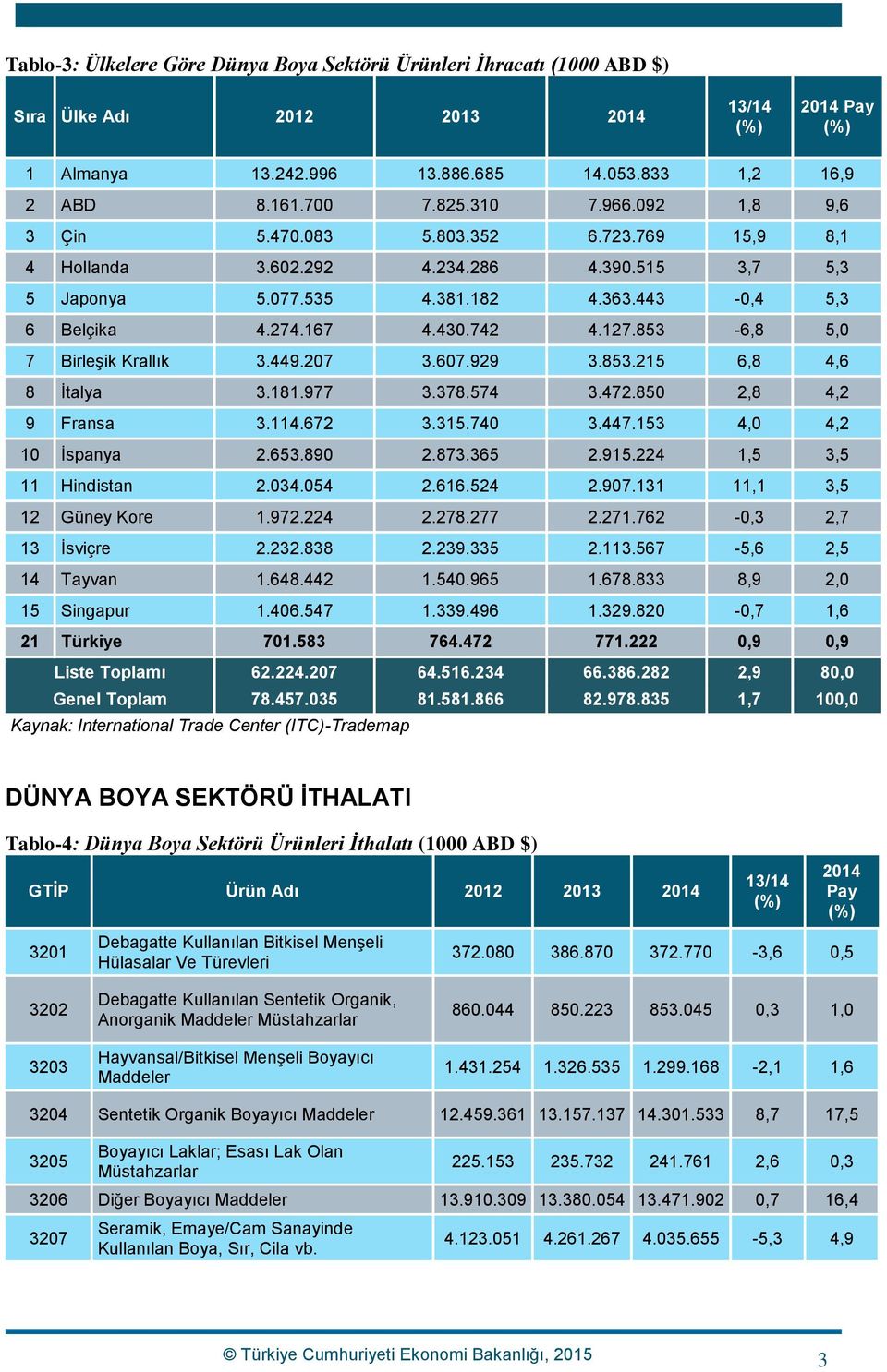 853-6,8 5,0 7 Birleşik Krallık 3.449.207 3.607.929 3.853.215 6,8 4,6 8 İtalya 3.181.977 3.378.574 3.472.850 2,8 4,2 9 Fransa 3.114.672 3.315.740 3.447.153 4,0 4,2 10 İspanya 2.653.890 2.873.365 2.915.