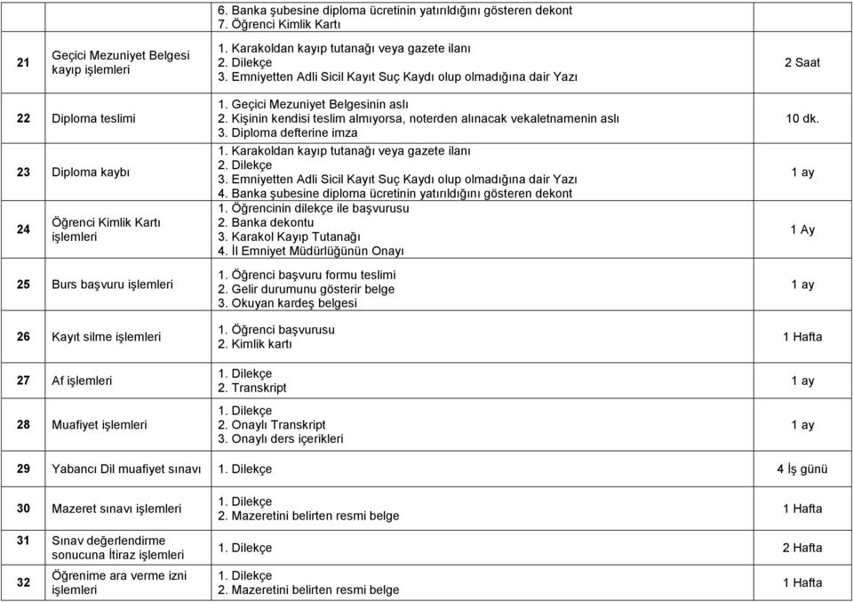 Geçici Mezuniyet Belgesinin aslı 2. KiĢinin kendisi teslim almıyorsa, noterden alınacak vekaletnamenin aslı 3. Diploma defterine imza 1. Karakoldan kayıp tutanağı veya gazete ilanı 2. Dilekçe 3.