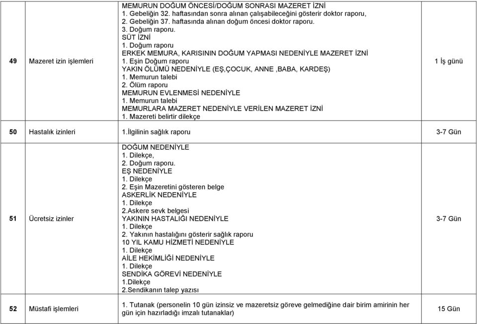 EĢin Doğum raporu YAKIN ÖLÜMÜ NEDENĠYLE (Eġ,ÇOCUK, ANNE,BABA, KARDEġ) 1. Memurun talebi 2. Ölüm raporu MEMURUN EVLENMESĠ NEDENĠYLE 1. Memurun talebi MEMURLARA MAZERET NEDENĠYLE VERĠLEN MAZERET ĠZNĠ 1.