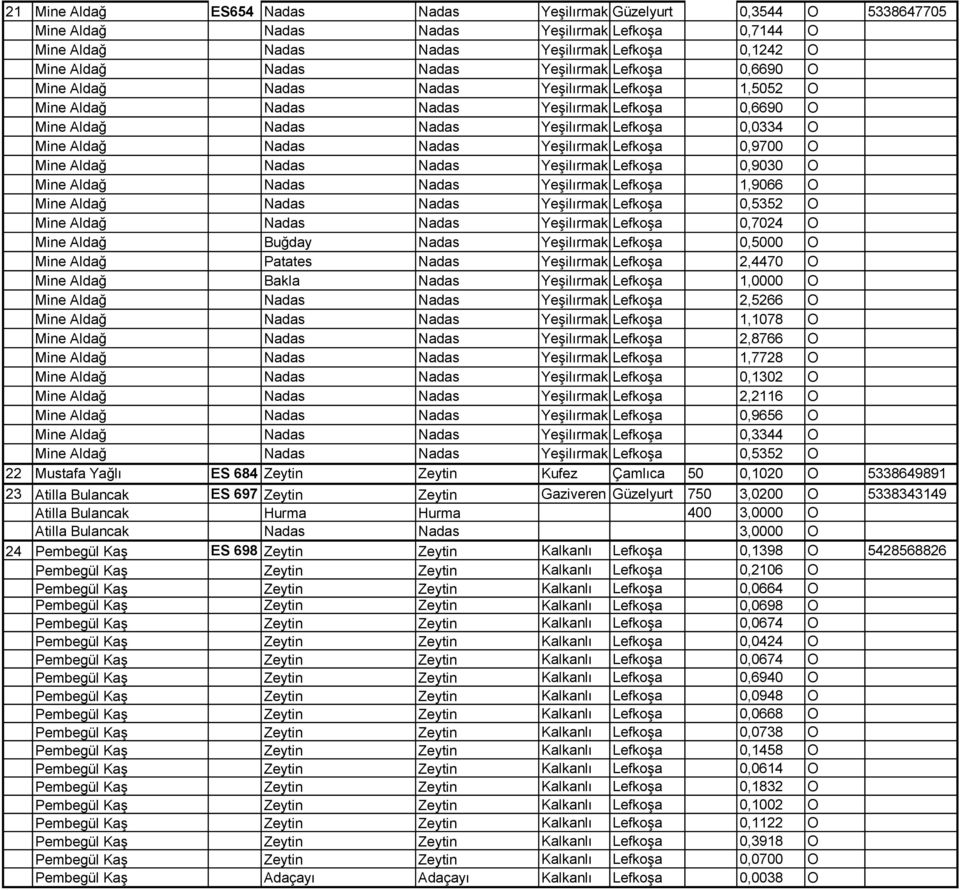 Nadas Yeşilırmak Lefkoşa 0,9700 O Mine Aldağ Nadas Nadas Yeşilırmak Lefkoşa 0,9030 O Mine Aldağ Nadas Nadas Yeşilırmak Lefkoşa 1,9066 O Mine Aldağ Nadas Nadas Yeşilırmak Lefkoşa 0,5352 O Mine Aldağ