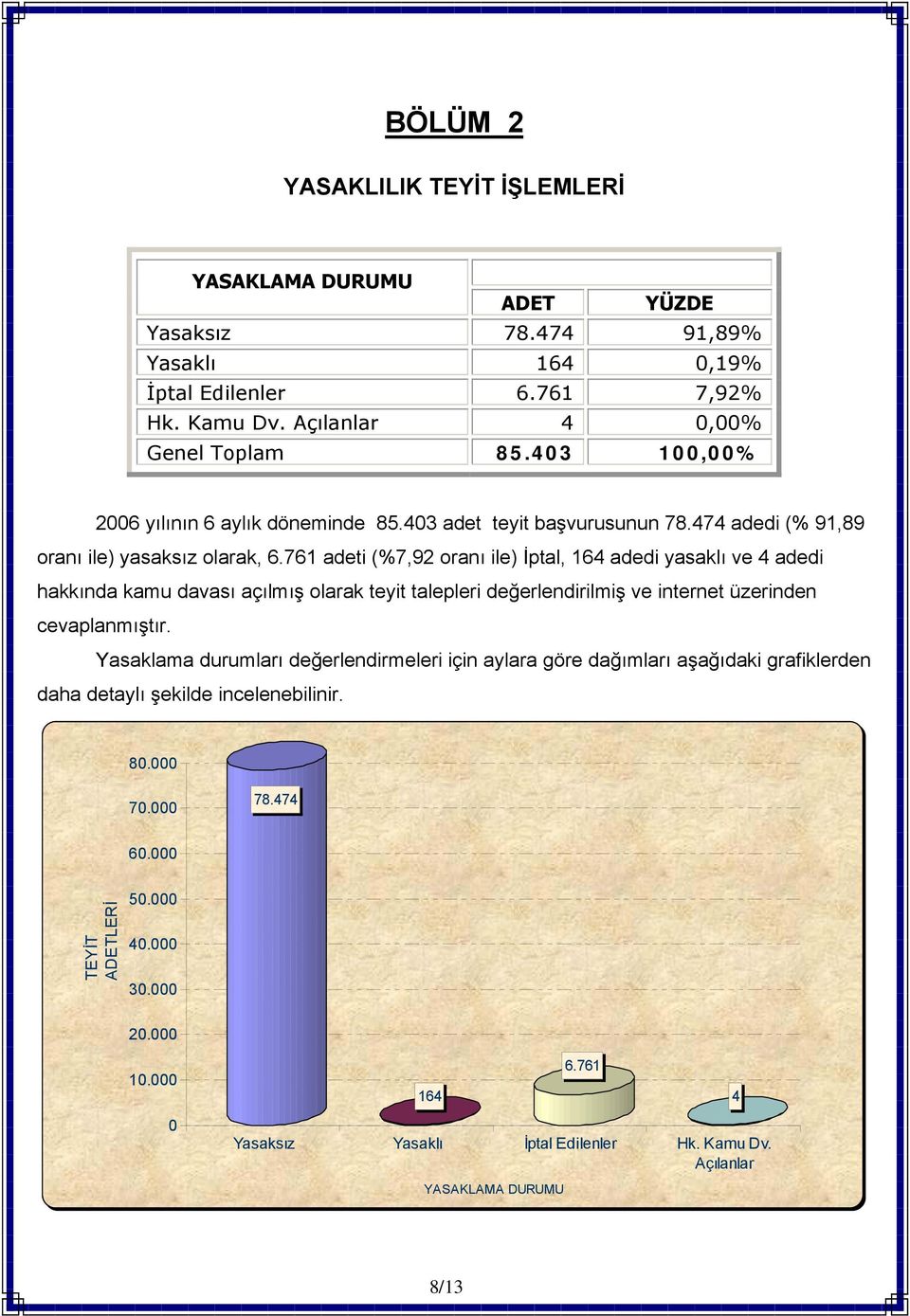 761 adeti (%7,92 oranı ile) İptal, 164 adedi yasaklı ve 4 adedi hakkında kamu davası açılmış olarak teyit talepleri değerlendirilmiş ve internet üzerinden cevaplanmıştır.