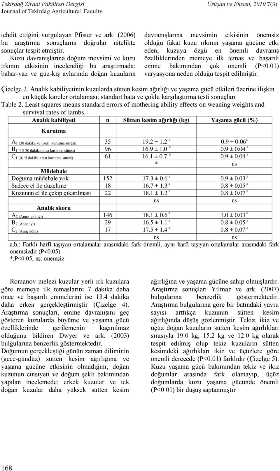 ırkının yaşama gücüne etki eden, kuzuya özgü en önemli davranış özelliklerinden memeye ilk temas ve başarılı emme bakımından çok önemli (P<0.01) varyasyona neden olduğu tespit edilmiştir. Çizelge 2.