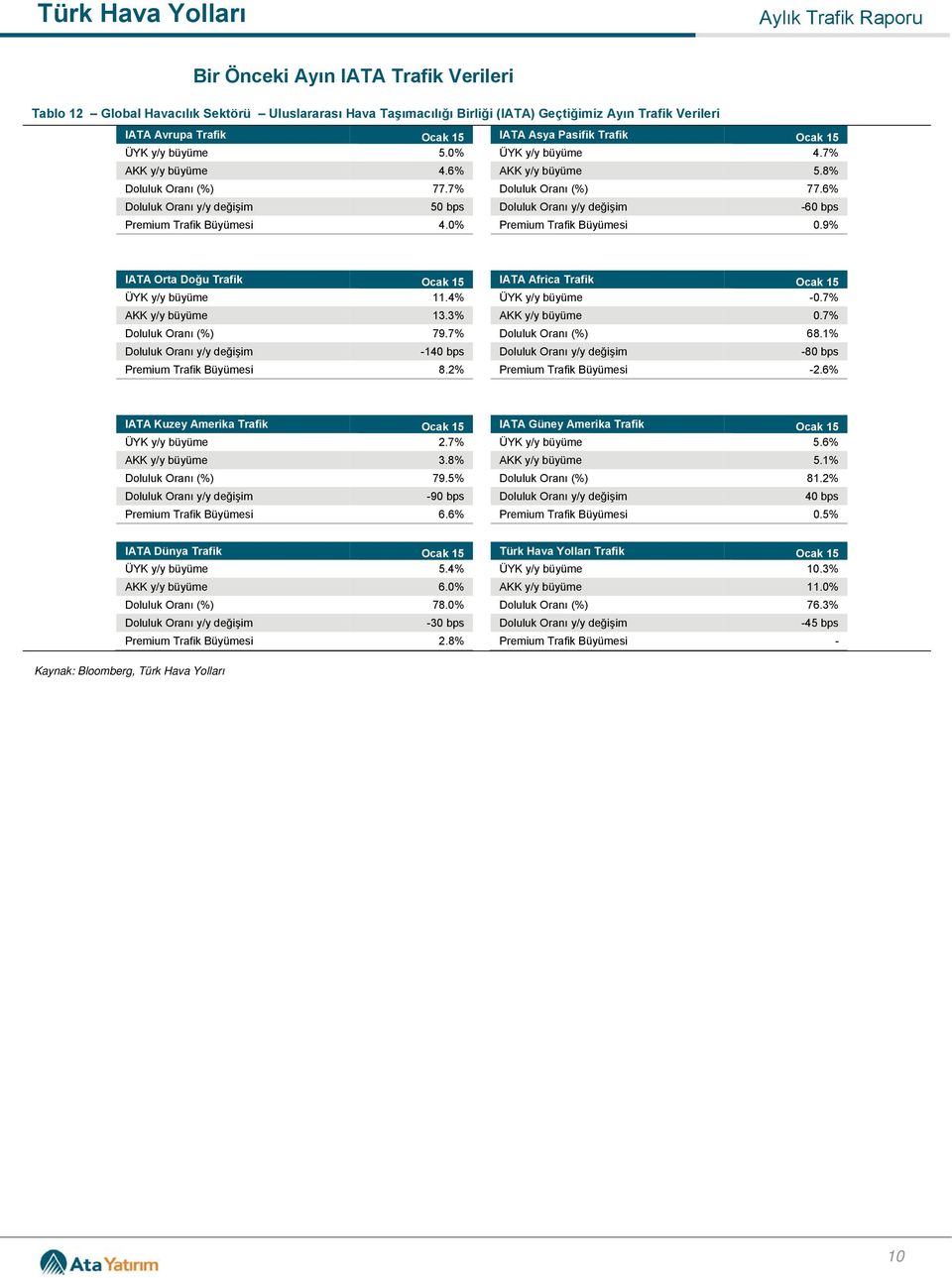 7% 68.1% -14-8 Premium Trafik Büyümesi 8. Premium Trafik Büyümesi -2. IATA Kuzey Amerika Trafik Ocak 15 IATA Güney Amerika Trafik Ocak 15 2.7% 5. 3.8% 5.1% 79.5% 81.