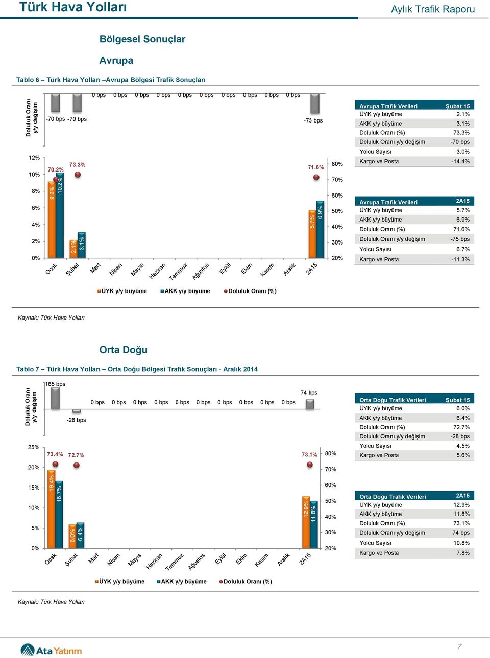 3% AKKK y/y büyüme ı (%) Orta Doğu Tablo 7 Türk Orta Doğu Bölgesi Trafik Sonuçları - Aralık 2014 20-20 25% 165 bps -28 bps 73. 72.7% 74 bpsb 73.