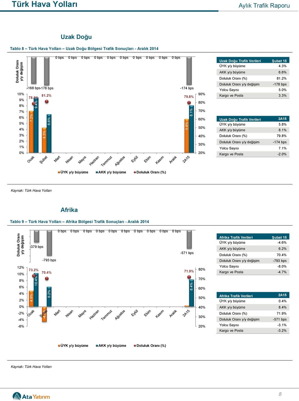 AKK y/y y büyüme Afrika Tablo 9 Türk Afrika Bölgesi Trafik Sonuçları - Aralık 2014-20 -40-379 bps -60-80 -1,00-793 bps 1 1 73. 70. 8% - - - 4.9% 10. -4. 6.