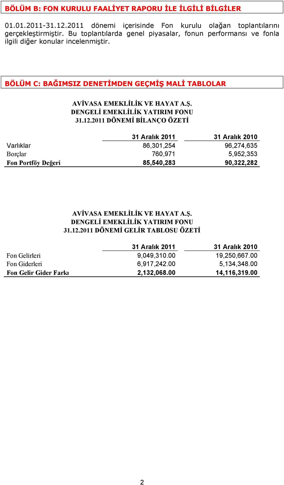 12.2011 DÖNEMİ BİLANÇO ÖZETİ 31 Aralık 2011 31 Aralık 2010 Varlıklar 86,301,254 96,274,635 Borçlar 760,971 5,952,353 Fon Portföy Değeri 85,540,283 90,322,282 AVİVASA EMEKLİLİK VE HAYAT A.Ş.