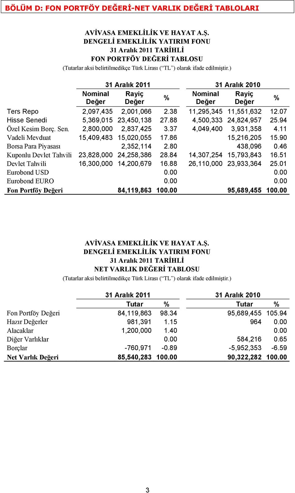 ) 31 Aralık 2011 31 Aralık 2010 Nominal Rayiç Nominal Rayiç % Değer Değer Değer Değer % Ters Repo 2,097,435 2,001,066 2.38 11,295,345 11,551,632 12.07 Hisse Senedi 5,369,015 23,450,138 27.