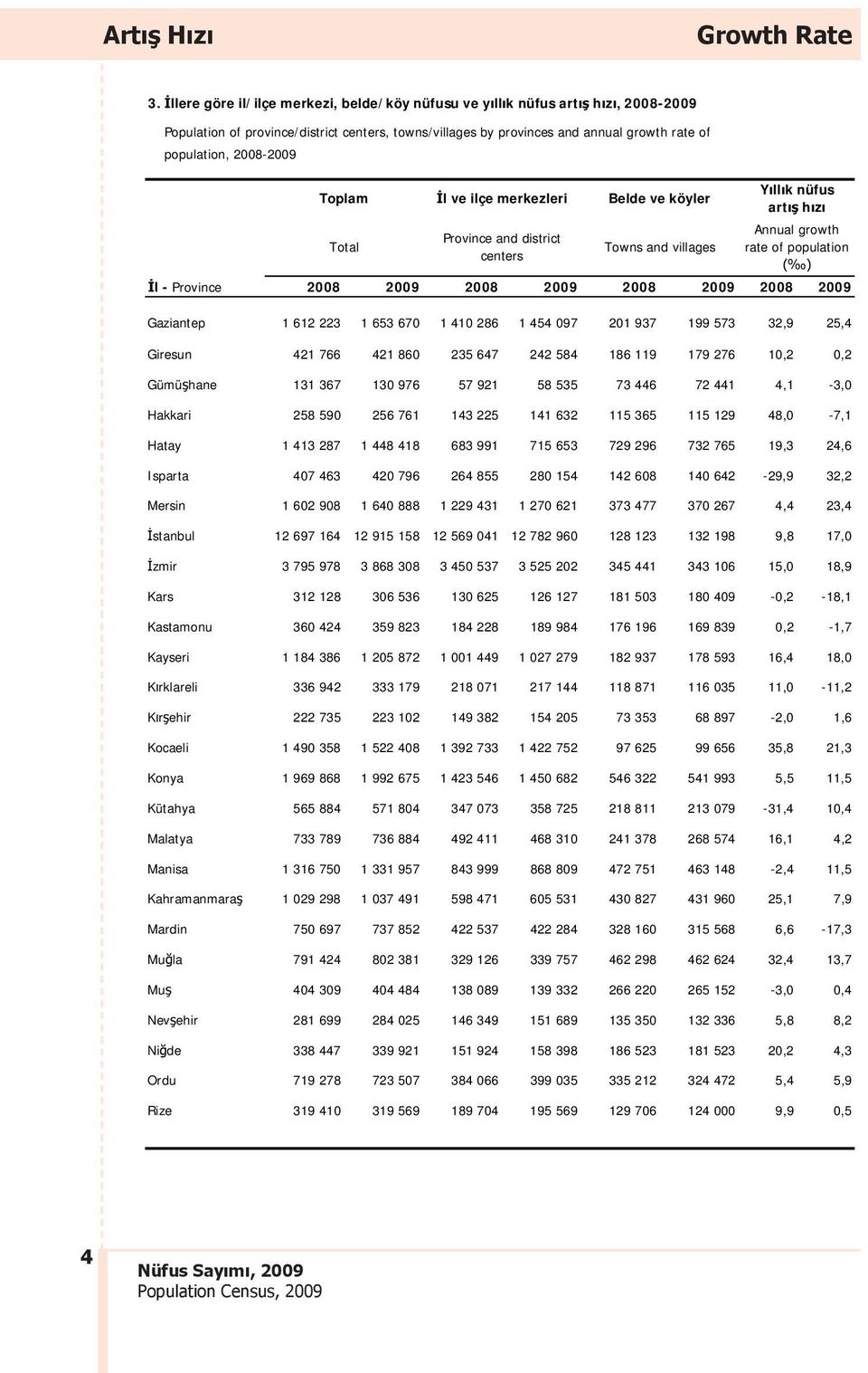 Y ll k nüfus art h z Annual growth rate of population ( ) l - Province 2008 2009 2008 2009 2008 2009 2008 2009 Gaziantep 1 612 223 1 653 670 1 410 286 1 454 097 201 937 199 573 32,9 25,4 Giresun 421