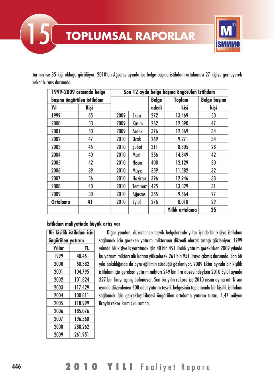 469 50 2000 53 2009 Kasım 262 12.390 47 2001 50 2009 Aralık 376 12.869 34 2002 47 2010 Ocak 269 9.271 34 2003 45 2010 Şubat 311 8.805 28 2004 40 2010 Mart 356 14.849 42 2005 42 2010 Nisan 408 12.