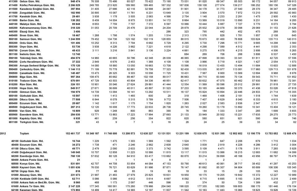 182 990 30 895 15 087 11 761 6 231 13 649 3 135 3 904 3 570 7 972 13 210 29 592 43 983 411700 Karabük Güm. Md.